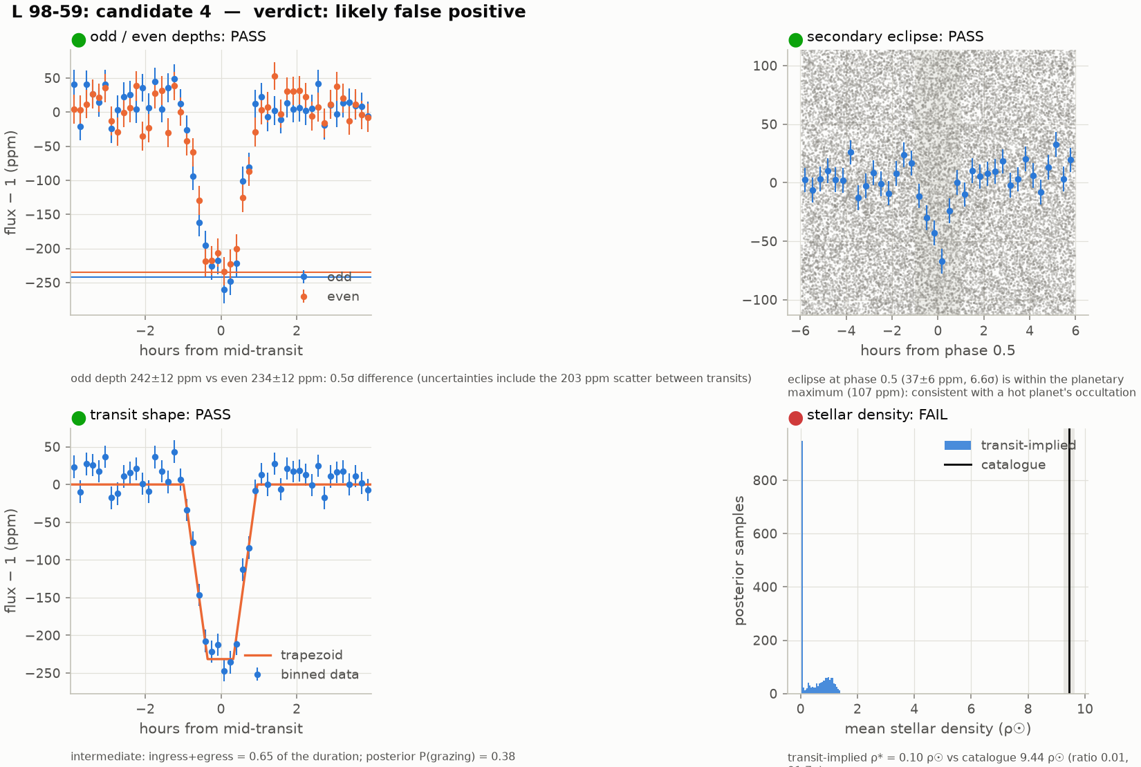 Vetting panels for a 1.049-day signal in L 98-59's light curve: equal odd and even depths, a dip at phase 0.5, a flat-bottomed transit, and a transit-implied density in two groups, both far below the catalog value (fail)