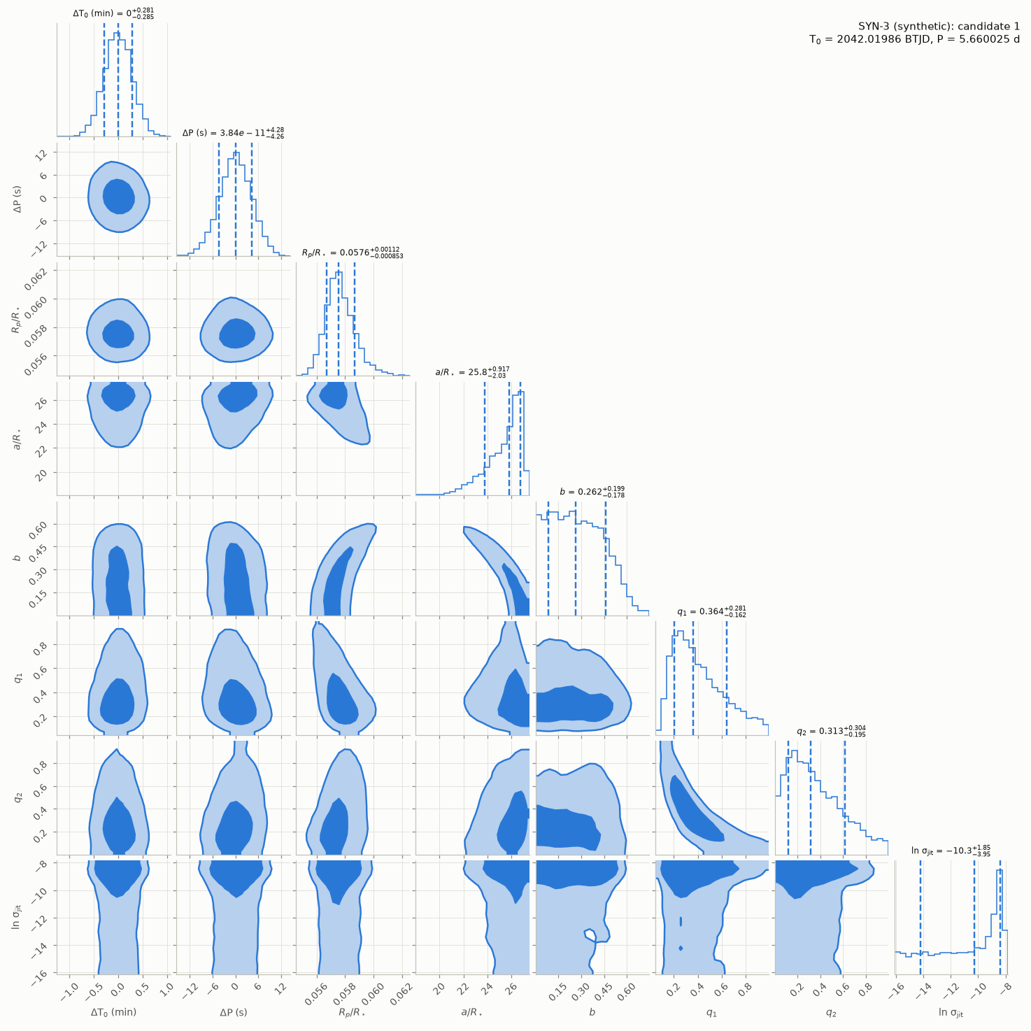Corner plot of posterior samples showing correlations between radius ratio, a over R star, and impact parameter