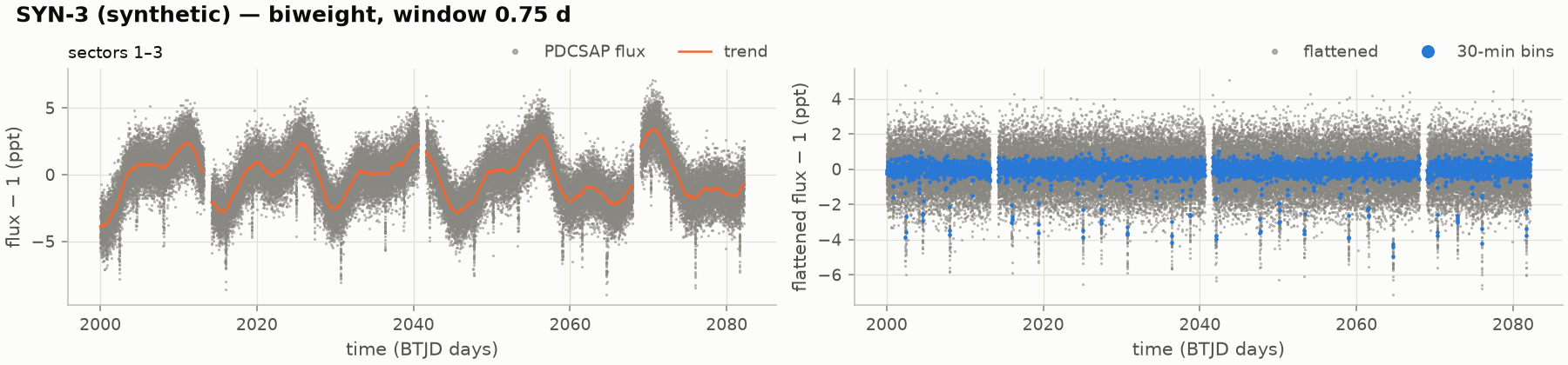 Left: raw light curve varying by several parts per thousand with an orange trend line following it. Right: the flattened light curve, flat except for downward transit spikes