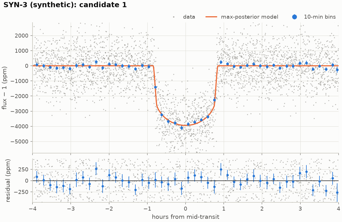 Folded transit with binned points, the orange best-fit model and residuals below