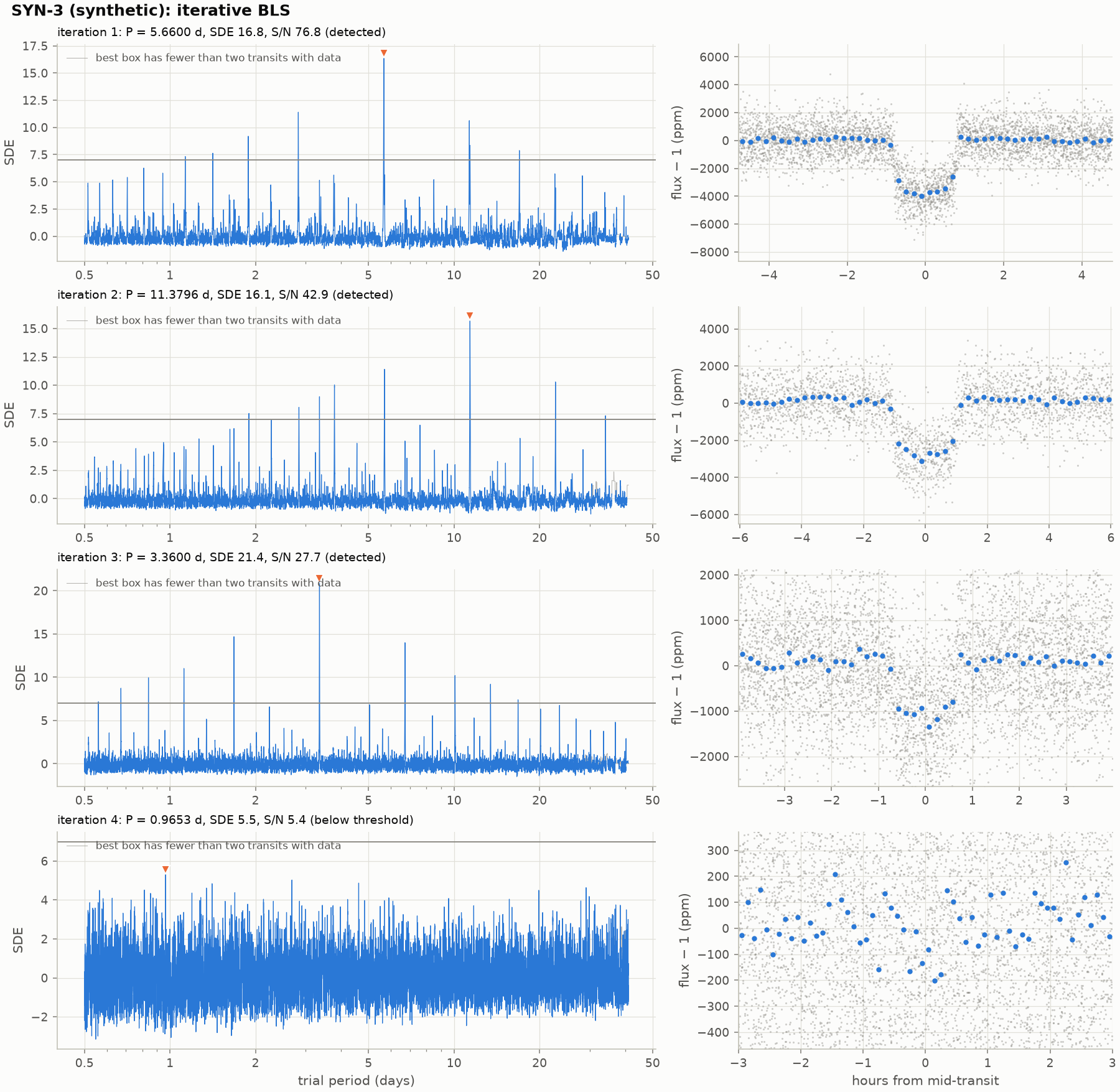 Four rows of BLS periodograms with folded transits: three iterations find planets at 5.66, 11.38 and 3.36 days; the fourth finds nothing above threshold