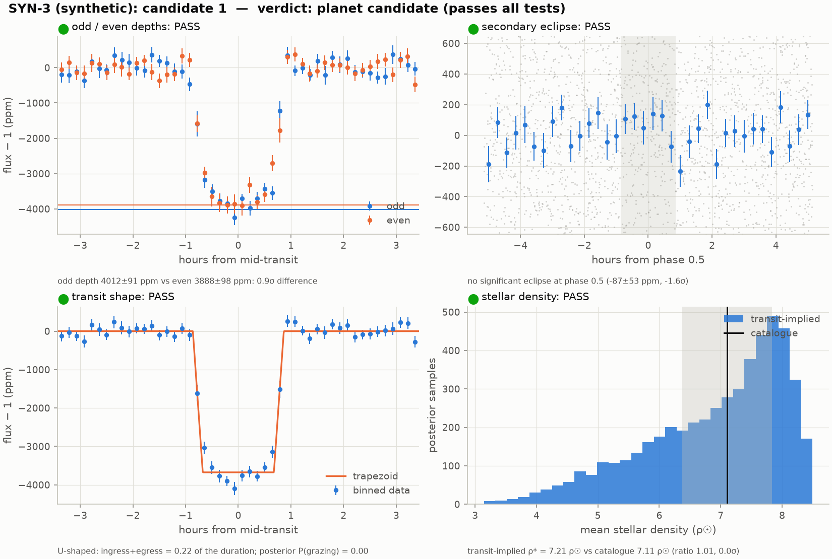 Vetting panels for SYN-3 c: odd and even depths agree, no secondary eclipse, U-shaped transit, transit-implied and catalog densities agree; all pass