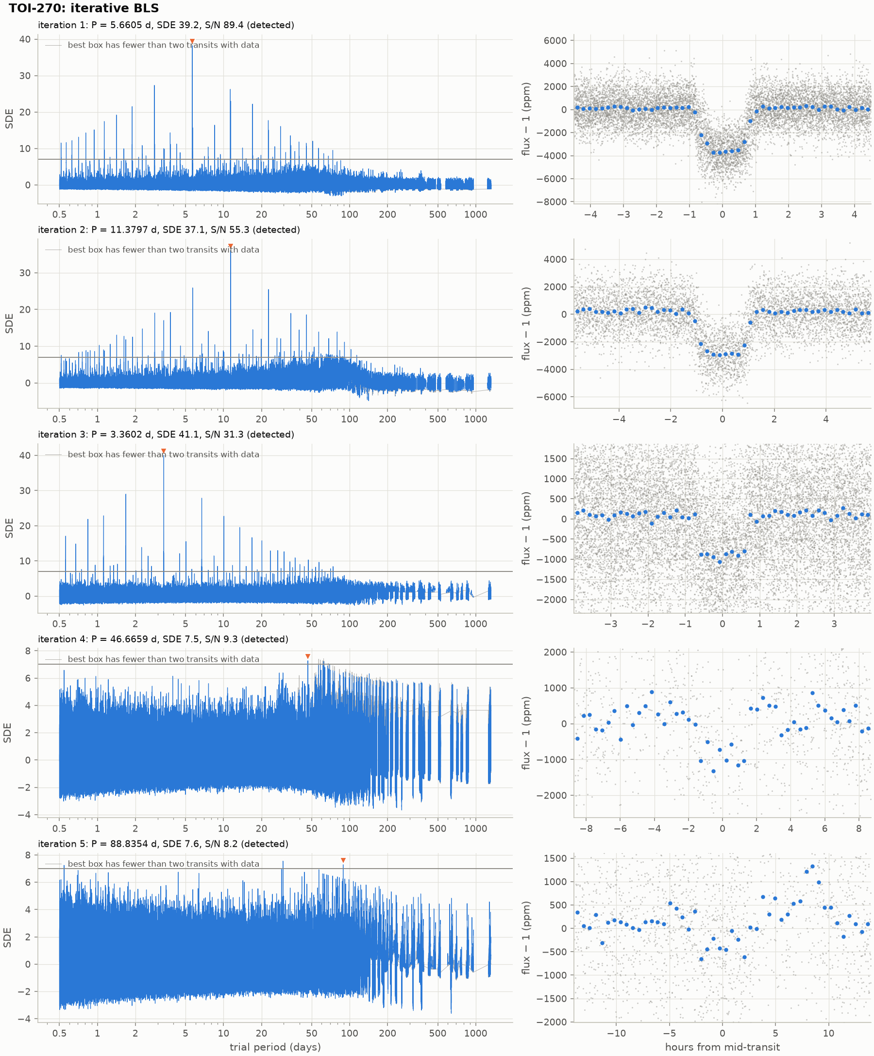 Five rows of BLS periodograms for TOI-270: three strong detections at 5.66, 11.38 and 3.36 days, then two weak ones at 46.67 and 88.84 days whose folds are noisy