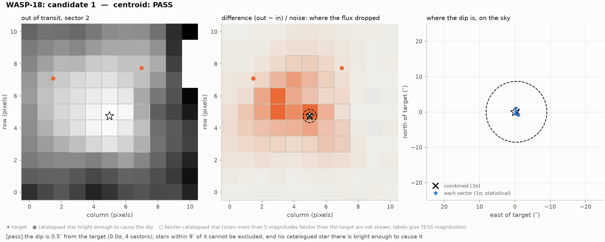 Centroid panels for WASP-18 b: the target pixels out of transit, a difference image in which the flux dropped around the target, and the dip's position on the sky 0.5 arcseconds from the target; pass