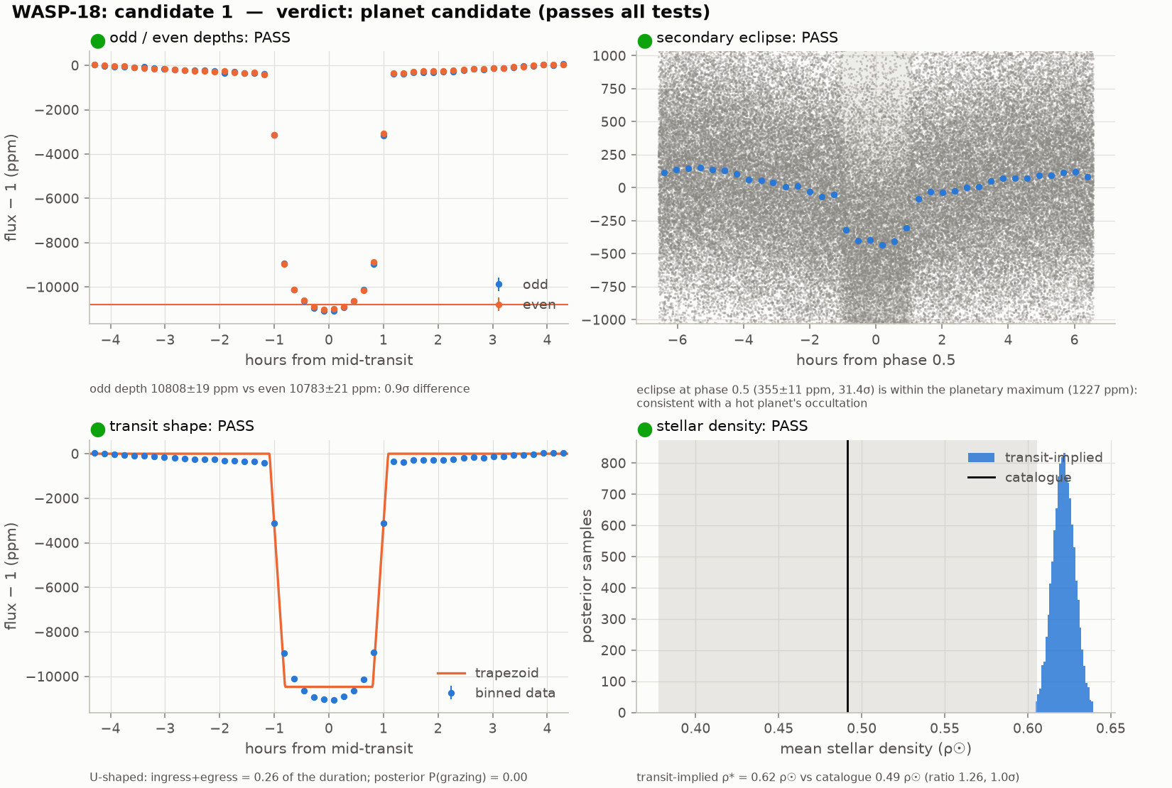 Vetting panels for WASP-18 b from TESS data: odd and even transits of equal depth, a dip of a few hundred ppm at phase 0.5, a U-shaped transit, and transit-implied density close to the catalog value; all pass