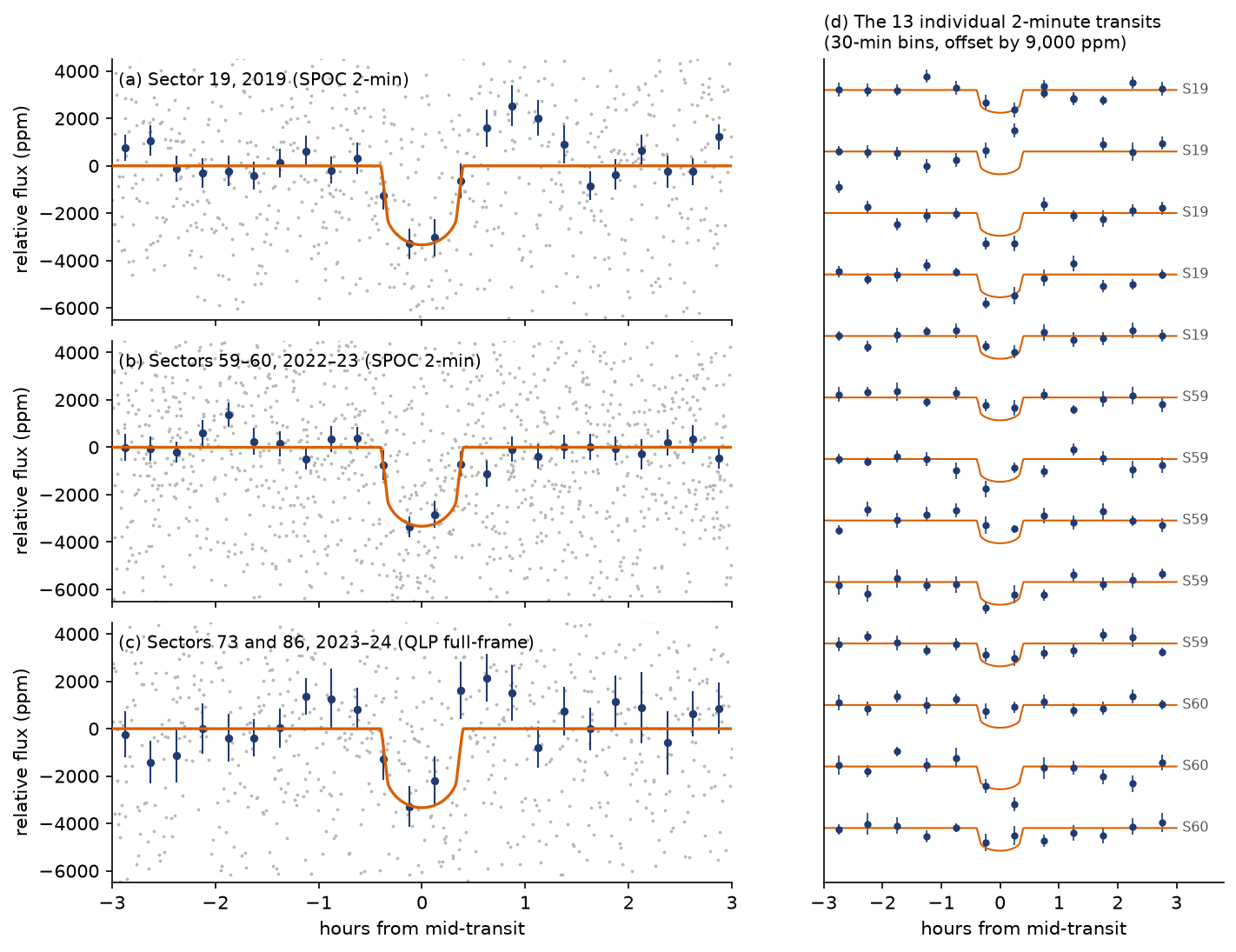 G 249-11 photometry folded at 5.3074 days: the same 3,000 ppm dip in sector 19 (2019), sectors 59-60 (2022-23) and the QLP full-frame light curves of sectors 73 and 86 (2023-24), each with the same transit model, and the 13 individual 2-minute transits offset vertically