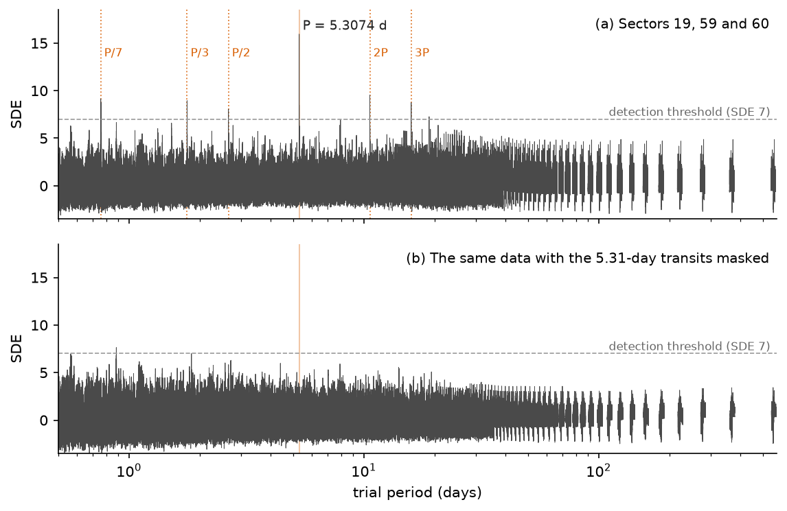 Two BLS periodograms of the 2-minute data: before masking, a peak at 5.3074 days with SDE 15.9 and its aliases; after masking, nothing passes the detection thresholds