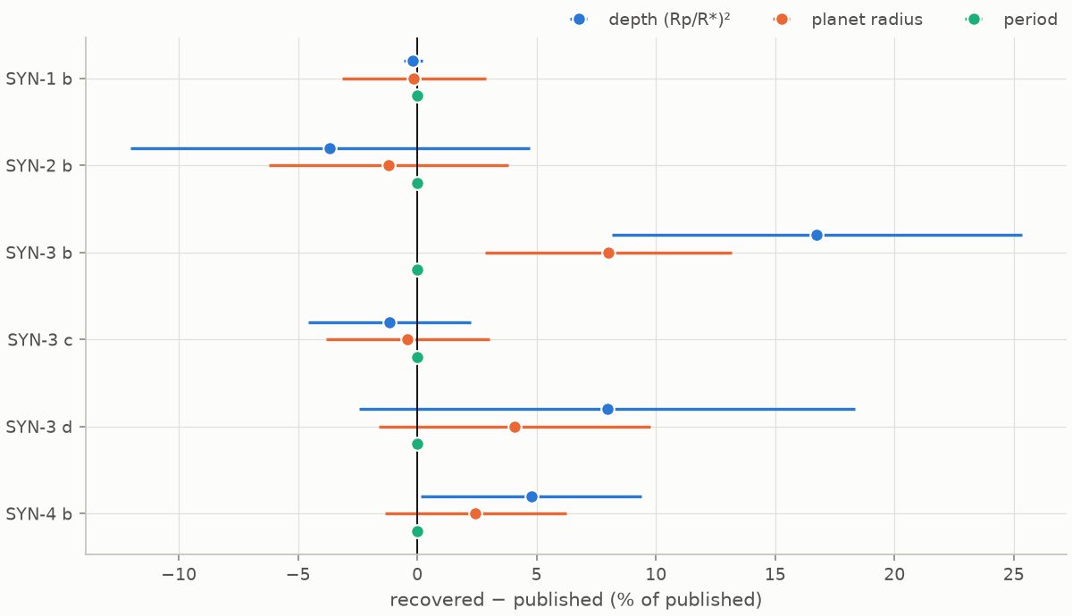 Recovered minus true period, depth and radius for the synthetic systems