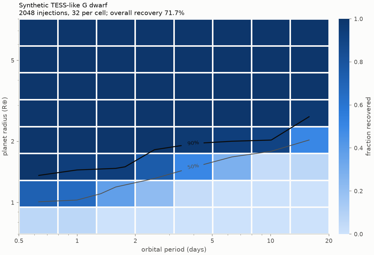 Completeness map (a synthetic TESS-like light curve of a G dwarf)