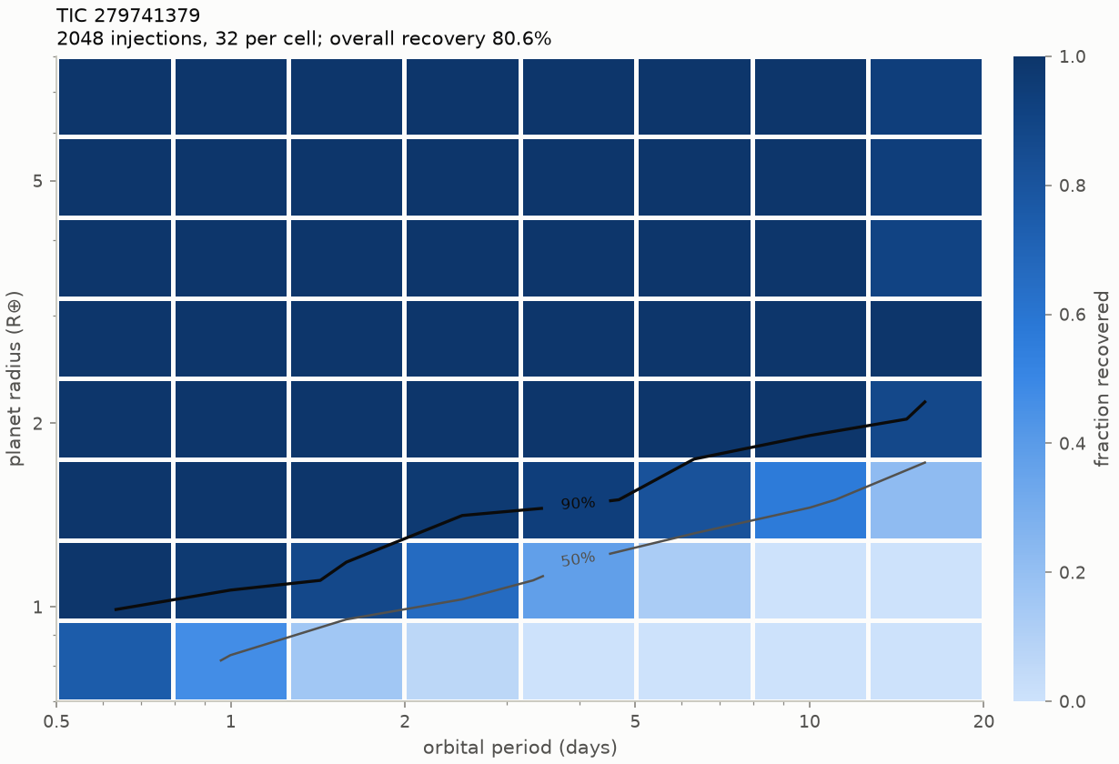 Completeness map (the SPOC 2-minute light curve of TIC 279741379, sectors 1, 2, known planets masked)