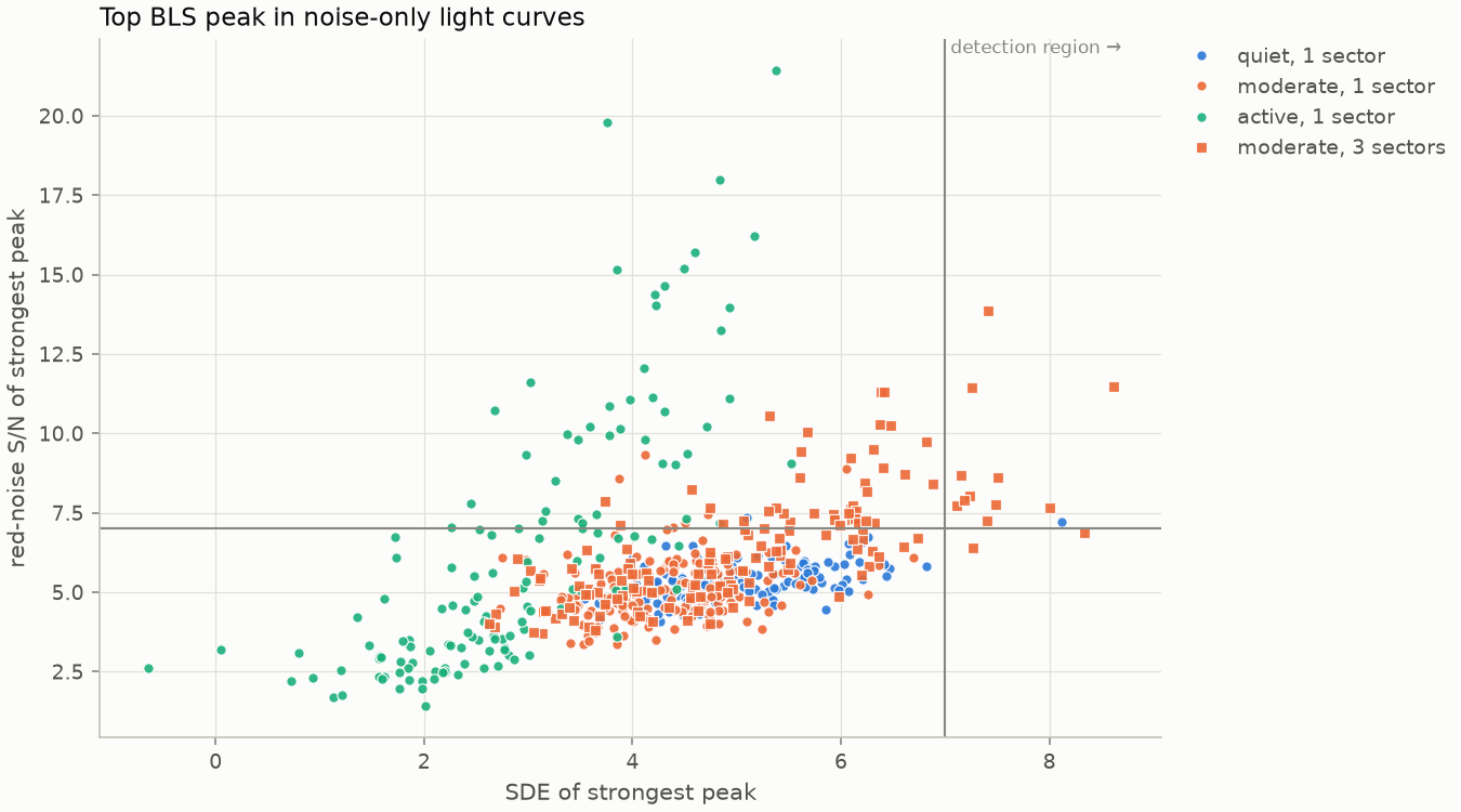 SDE and S/N of the strongest BLS peak in noise-only light curves