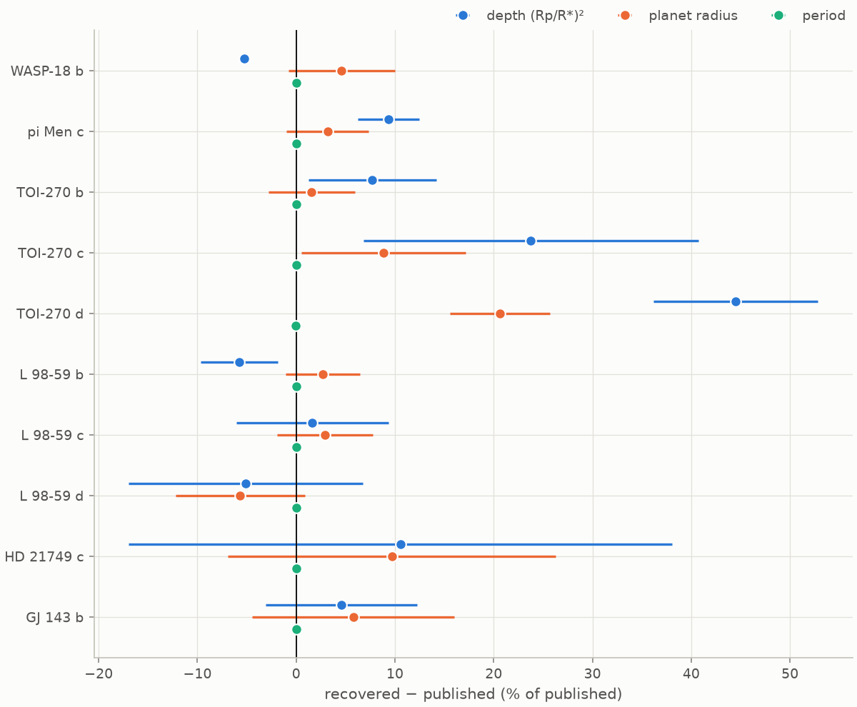 Recovered minus published values for confirmed planets