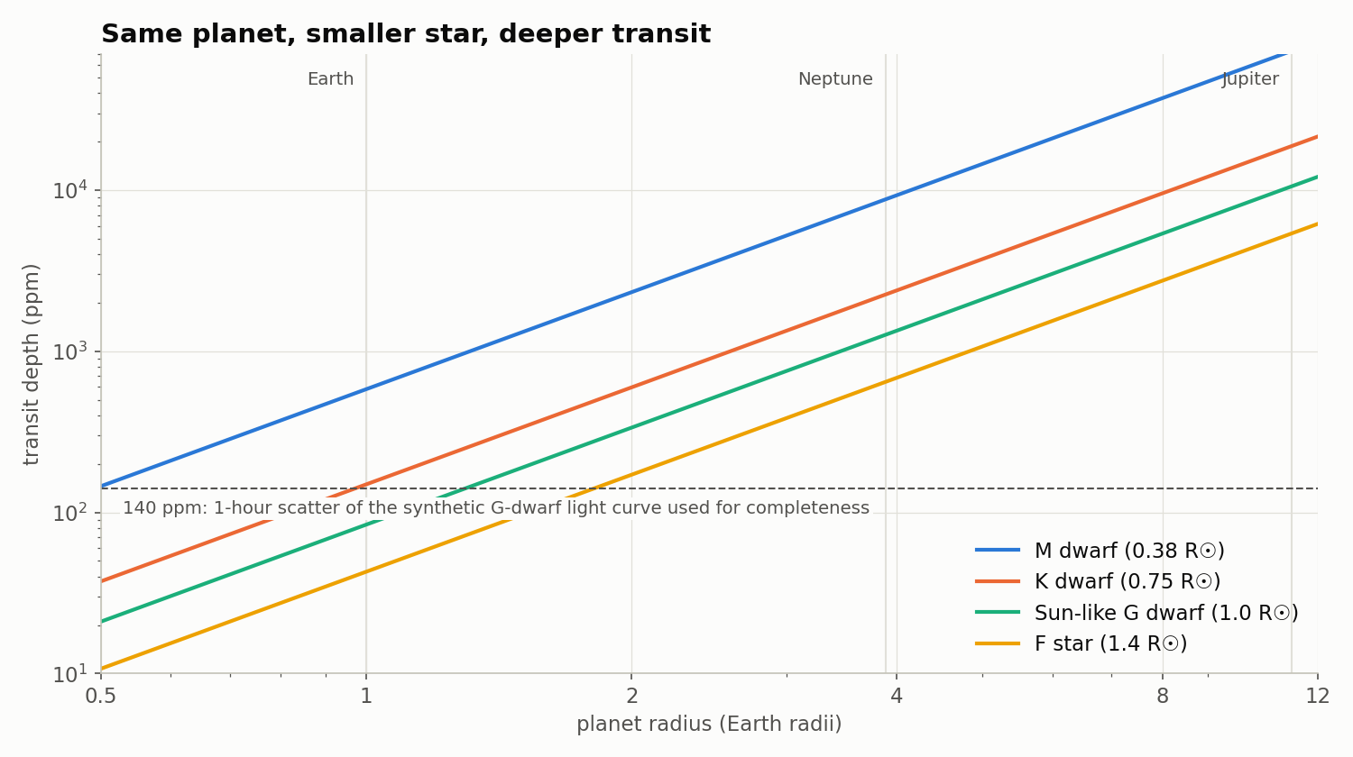 Transit depth versus planet radius for M, K, G and F host stars; smaller stars give deeper transits