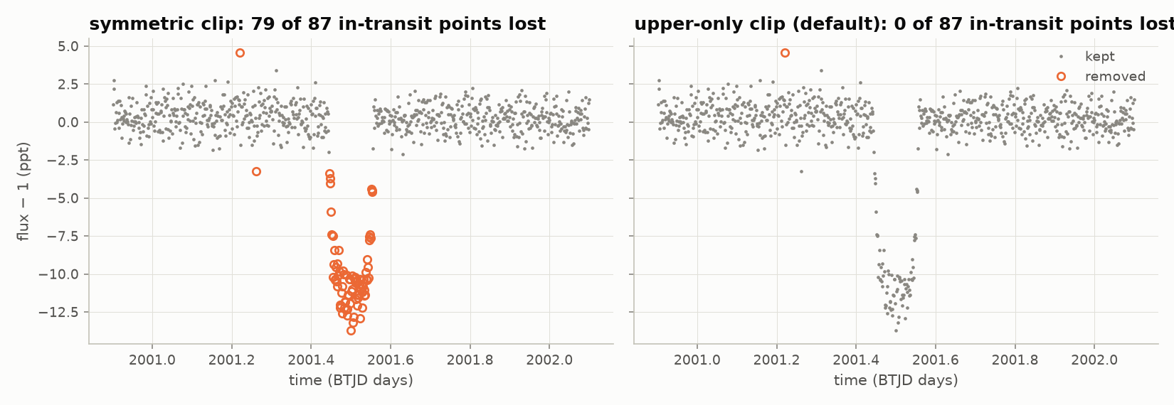 Two panels of a simulated hot-Jupiter transit: the symmetric clip marks almost all in-transit points as outliers, the upper-only clip removes none of them