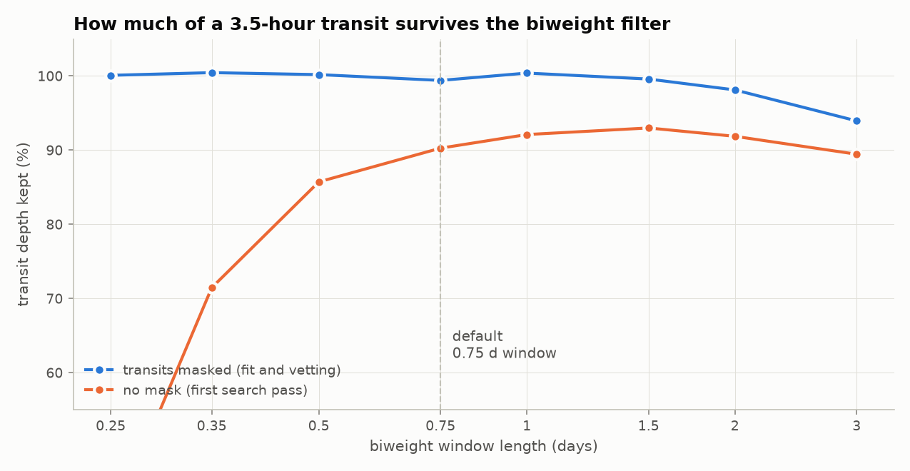 Line chart of transit depth kept versus window length: with masking, about 100 percent at all windows up to 1.5 days; without masking, the kept depth falls steeply for windows shorter than 0.5 days