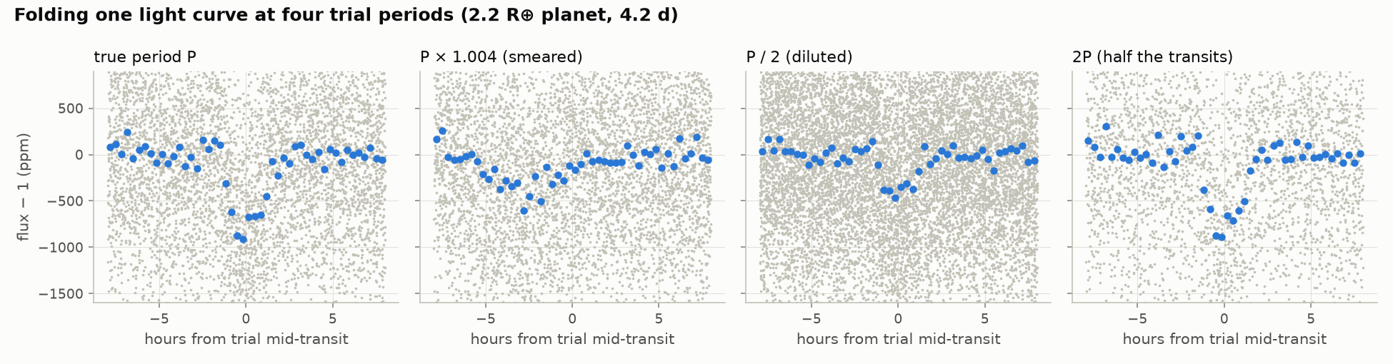 Four folded light curves: at the true period a clear dip appears; 0.4 percent off, the dip smears out; at half the period the dip is diluted; at twice the period it is clear but uses half the transits