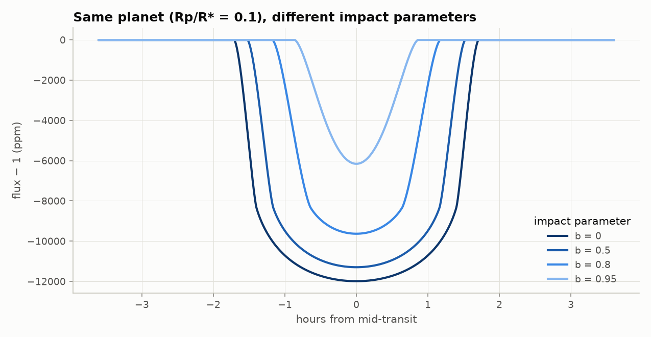 Four model transits for the same planet at impact parameters 0, 0.5, 0.8 and 0.95: as b increases the transit gets shorter, shallower and more V-shaped