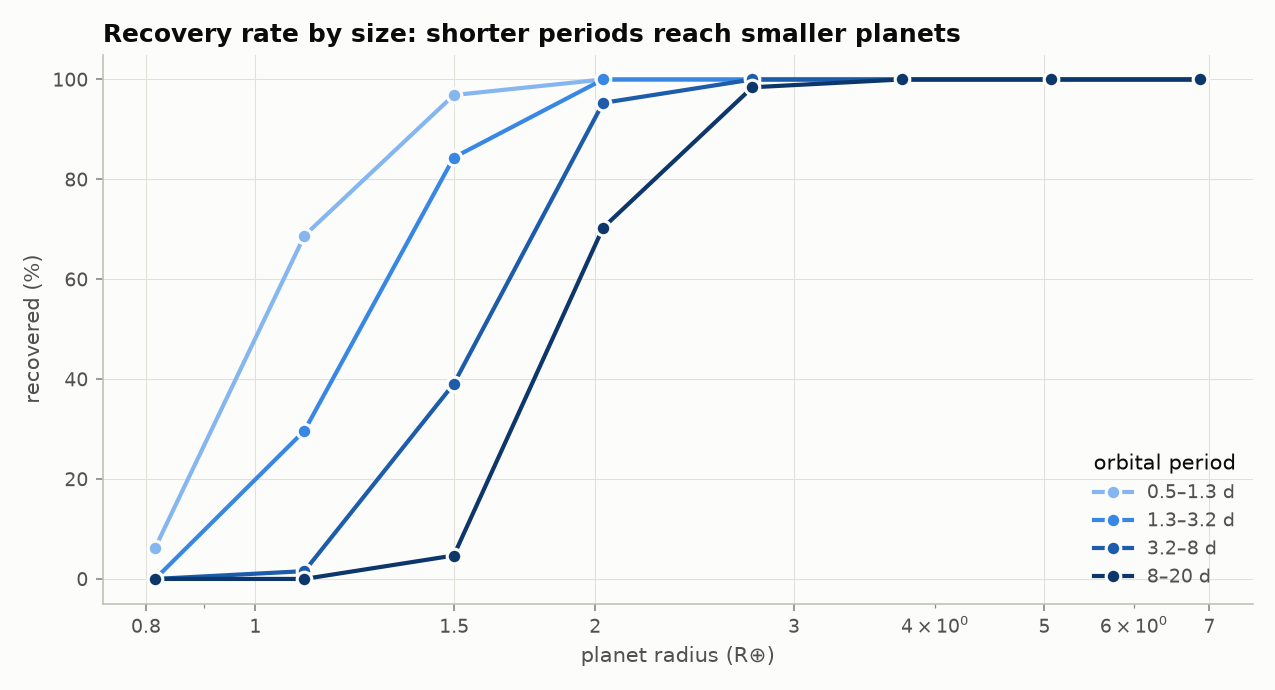 Recovery rate versus planet radius for four period ranges