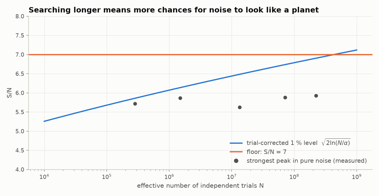 Chart of S/N versus number of trials: the trial-corrected threshold rises slowly from 5.3 to 7.1 as trials grow from ten thousand to a billion; measured noise peaks sit between 5.6 and 6.0, below the floor of 7